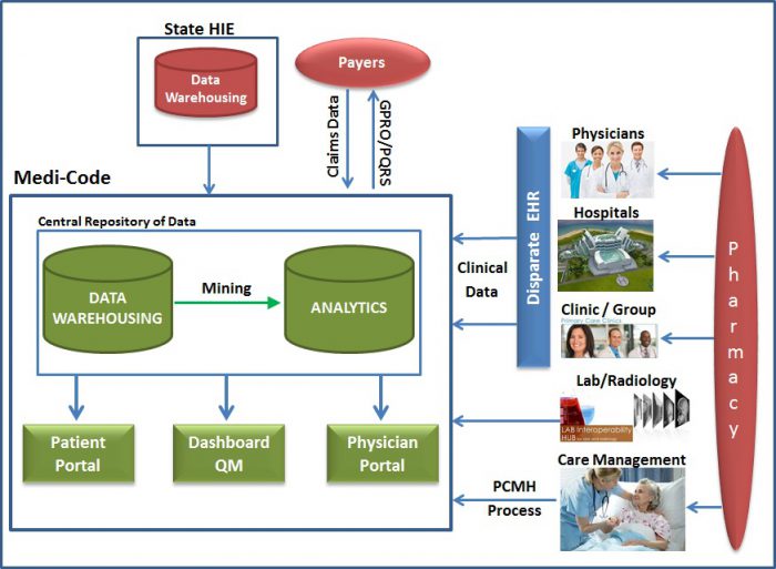 MediCode Interoperability and Data Sharing